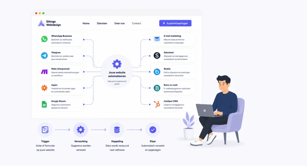 Illustratie van een website met software koppelingen en automatiseringen via WhatsApp, Google Sheets, CRM systemen, e-mailmarketing en online afspraken software.
