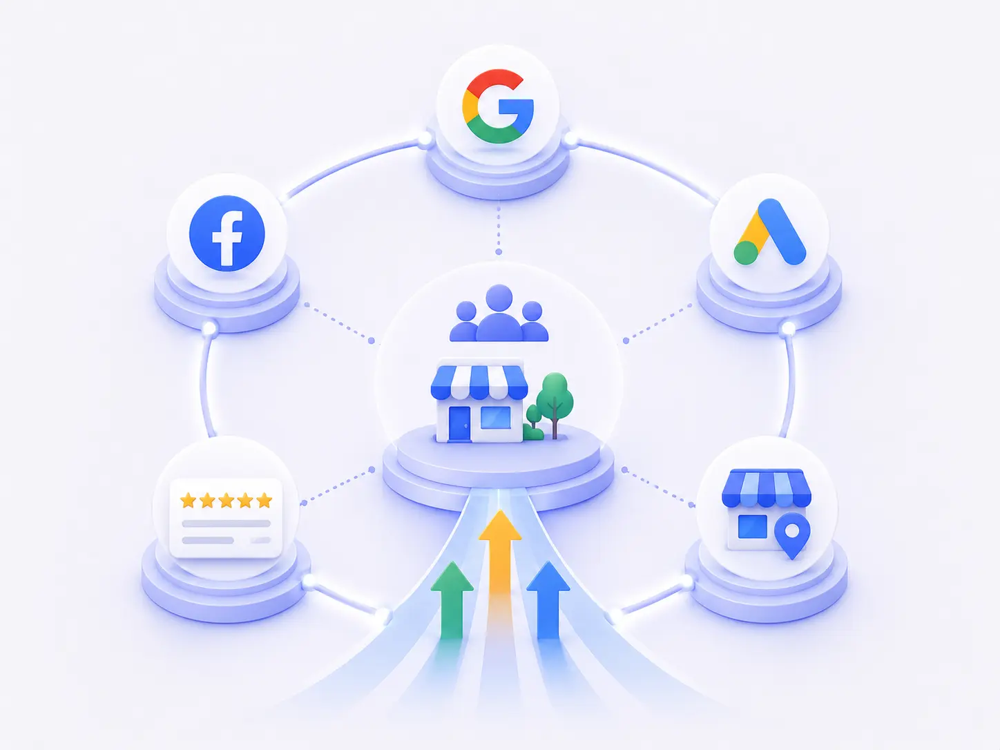 Illustratie van een website die is gekoppeld aan Google, Google Bedrijfsprofiel, Google Ads, Facebook en klantreviews om de online vindbaarheid en zichtbaarheid te vergroten.